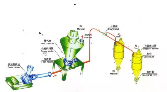 氣力輸送機(jī)可以輸送什么樣的粉體物料？