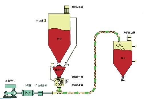 粉體氣力輸送設(shè)備廣受好評(píng)